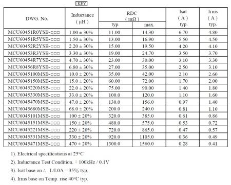 Automotive Grade Power Inductor MCU6045 Series Electrical characteristics